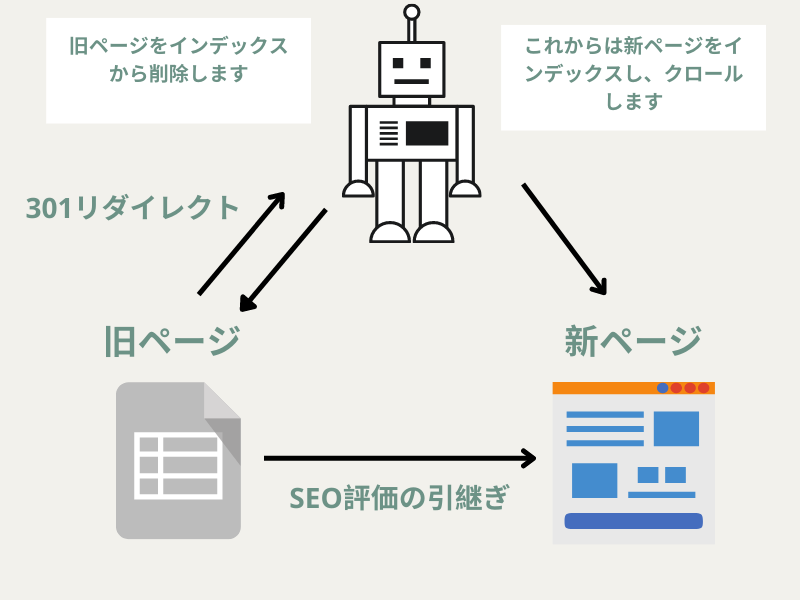 302リダイレクトとは？301リダイレクトとの違いや正しい使い方を解説